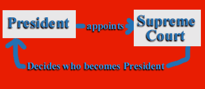 President appoints the Supreme court and the Supreme courts choses the Presdient